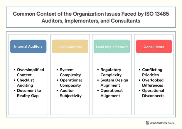 Common Context of the Organization Issues Faced by ISO 13485 Auditors, Implementers, and Consultants