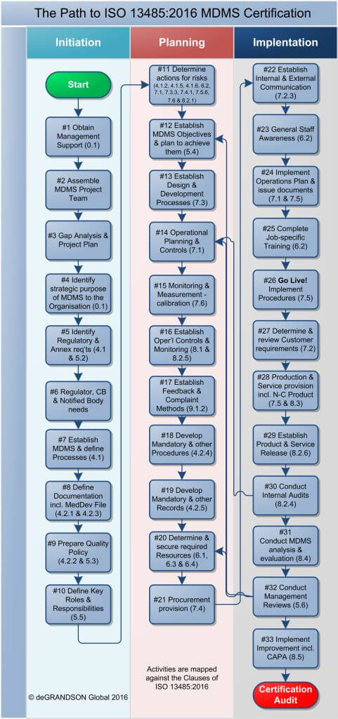 Flowchart showing the step-by-step process to ISO 13485 certification