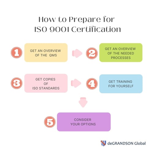 How to Prepare for ISO 9001 Certification infographic-1