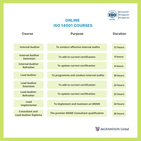 Graphic showing the full list of ISO 14001 auditor training and certification courses that deGRANDSON offers including purpose and duration.