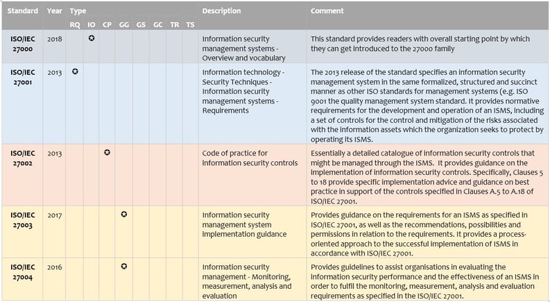 ISO 27000 Table of Standards with description and comments