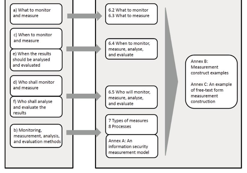 ISO 27001 vs ISO 27004