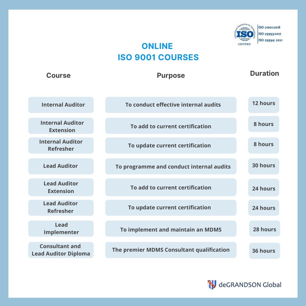 ISO 9001 Training and Certification Course Table Featured Image