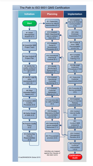 Infographic: Path to ISO 9001:2015 Certification