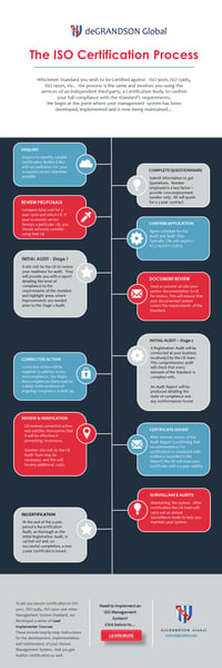 Infographic - The ISO Certification Process