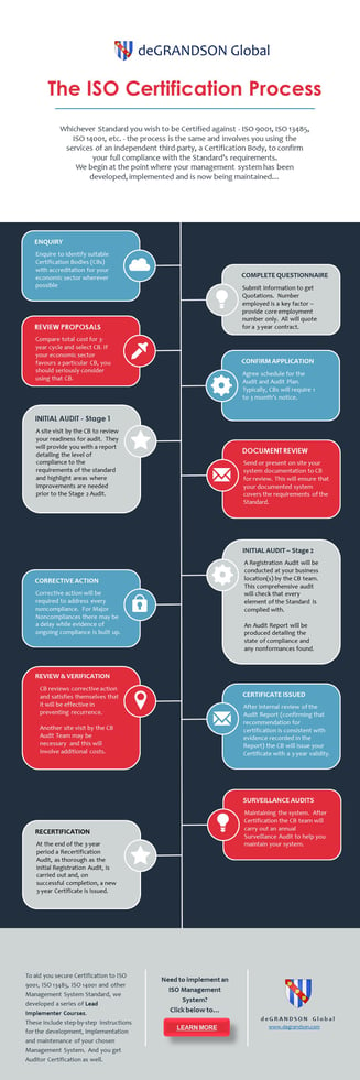 The ISO Certification Process