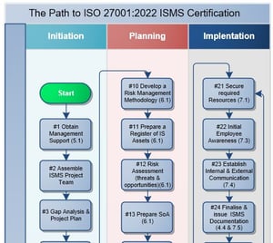 Path to ISO 27001 Certification thumbnail
