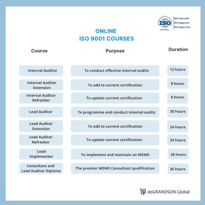 Chart showing the list of ISO 9001 Courses that deGRANDSON Global offers online including their respective purpose and duration
