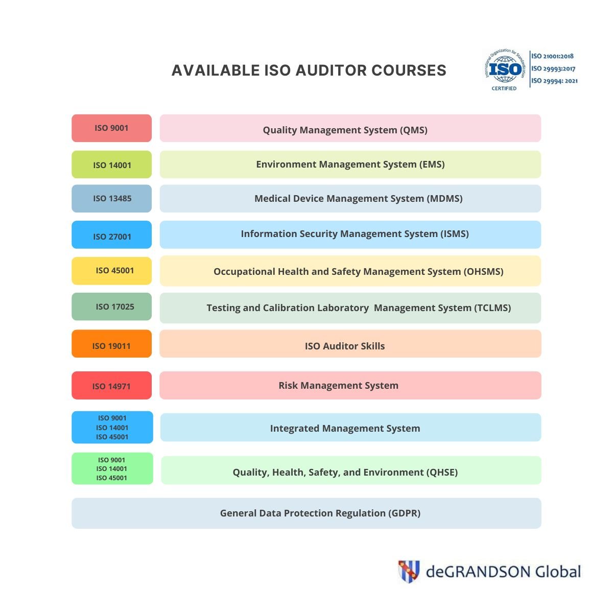 Graphic showing the ISO Auditor training and certification courses that deGRANDSON offers online