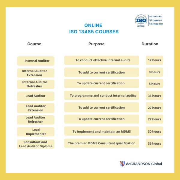 Graphic showing the full list of ISO 13485 auditor training and certification courses that deGRANDSON offers including purpose and duration.