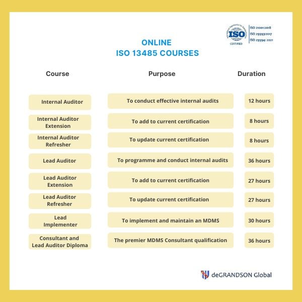 Graphic showing the full list of ISO 13485 auditor training and certification courses that deGRANDSON offers including purpose and duration.