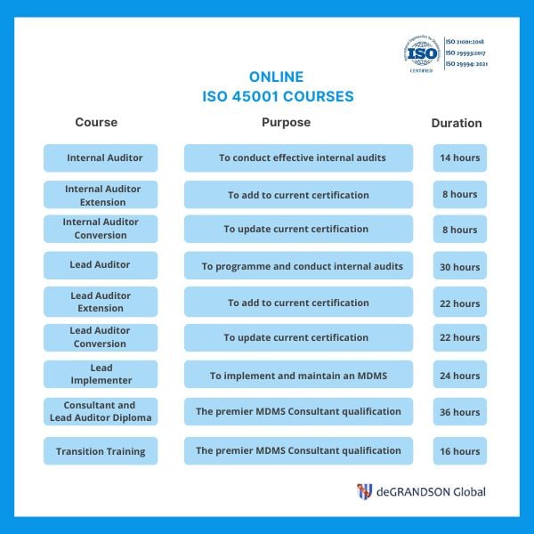 Chart showing a list of all available ISO 45001 courses including their purpose and duration